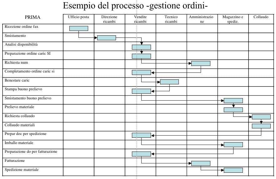 processo di evasione di un ordine
