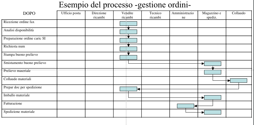 processo gestione ordini